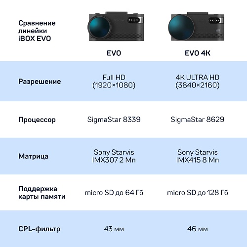 Видеорегистратор с сигнатурным радар-детектором iBOX EVO LaserVision WiFi Signature Dual + Внутрисалонная камера iBOX RearCam FHD4